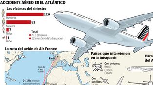 Errores de los pilotos y fallas técnicas causaron la tragedia de Air France