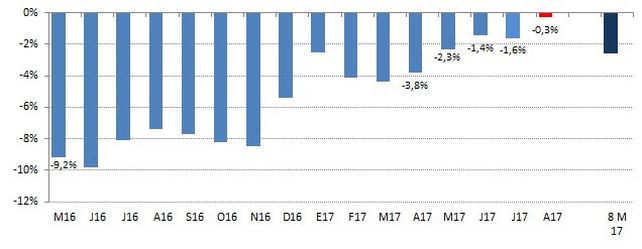 Las ventas minoristas acumulan una caída de 2,6% desde enero