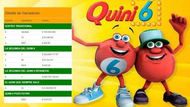 La Revancha del Quini 6 salió en Paraná con un pozo de más de 289 millones. Con seis aciertos más de $349 millones quedaron en CABA&nbsp; 