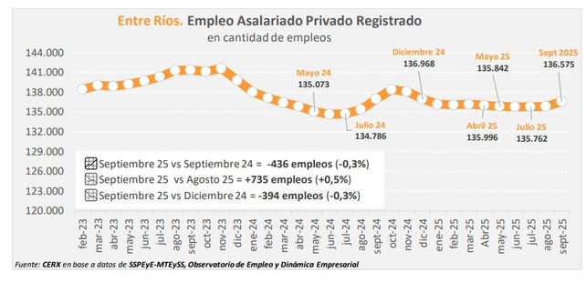 Según el último informe del Centro de Economía Regional y Experimental (CERX) el empleo privado en Entre Ríos está estancado pese a leve mejora en septiembre
