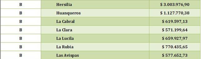 A las 32 localidades de San Cristóbal les destinarán 80 millones de pesos para pavimento