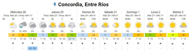 SMN: por vientos del sur llega frente frío y lluvias