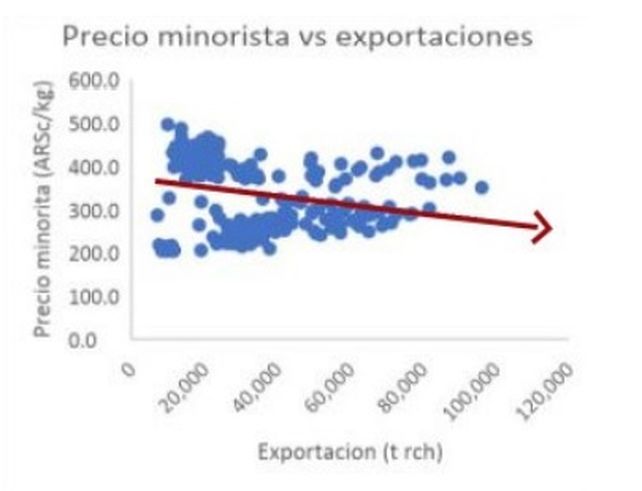 ¿Bajará el precio de la carne con el freno a las exportaciones?