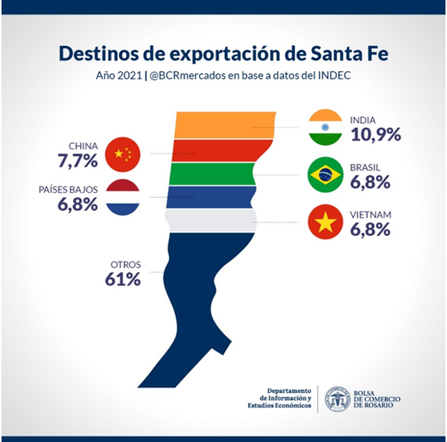 ¿Cuál es el principal destino de las exportaciones de Santa Fe?