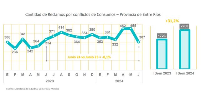 Según Defensa del Consumidor se pasó de 2.094 reclamos en julio 2023