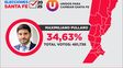 una bota pintada de rojo: pullaro triunfo en todos los departamentos de la provincia
