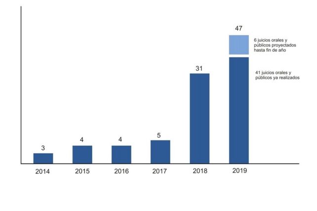 Seis juicios orales y públicos se realizarán en las próximas tres semanas