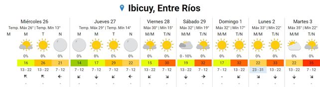 La semana corta empieza con ascenso de temperatura