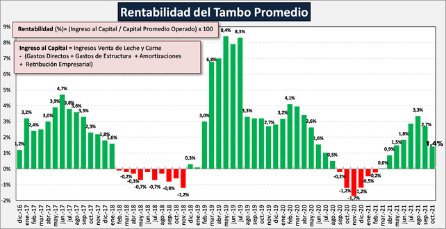 Tambos: la rentabilidad volvió a caer en octubre y los números no cierran