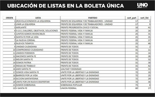 Se definió el lugar que tendrán los frentes y las listas en la boleta única