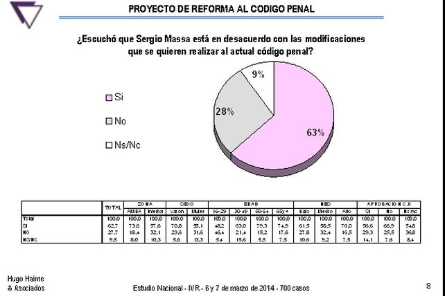 Una consultora relevó que el 84% de los encuestados reconocen que las penas deben ser más duras