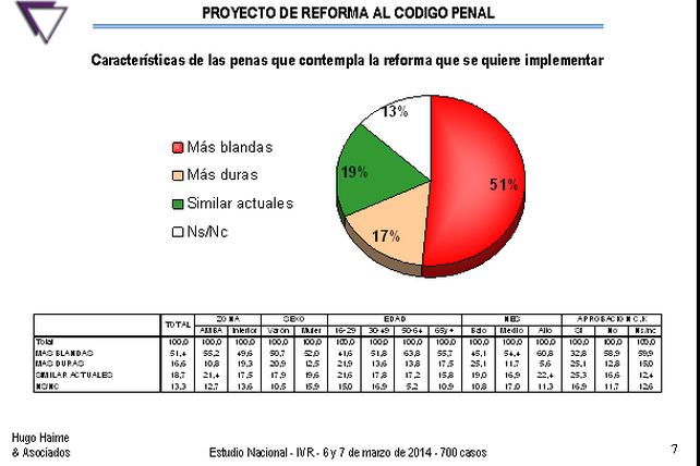 Una consultora relevó que el 84% de los encuestados reconocen que las penas deben ser más duras