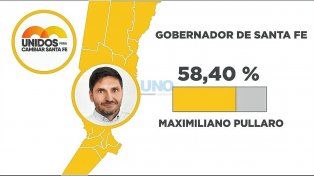 Maximiliano Pullaro, el nuevo gobernador de Santa Fe, ganó en todos los departamentos.&nbsp;