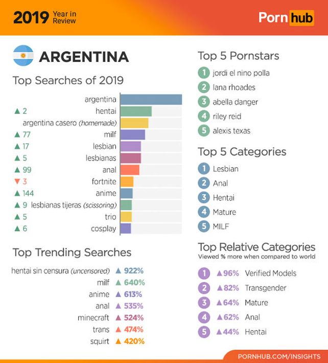 Las cifras del consumo de porno en la Argentina durante 2019