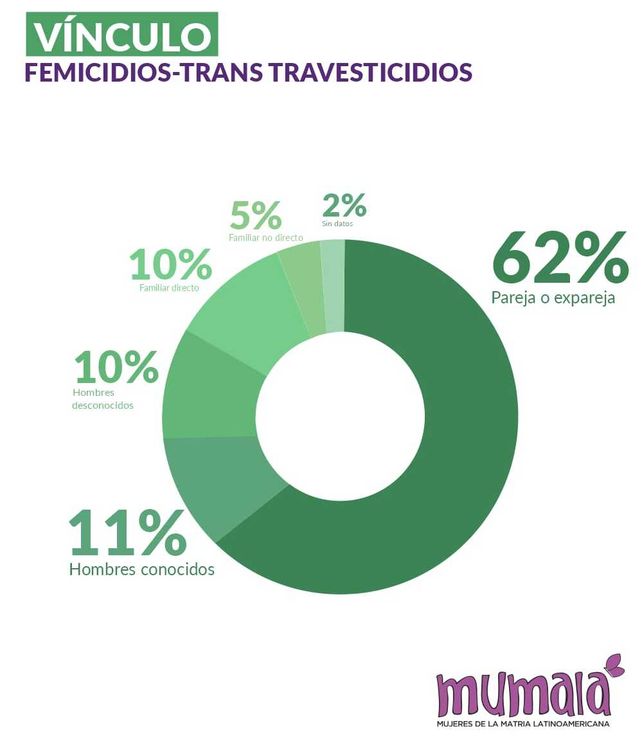 En Santa Fe se registraron 15 femicidios de los 116 que se dieron en el país