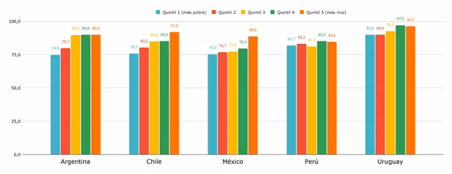 Tasa de asistencia de niños entre 3 y 5 años, por país y quintiles. En %. Países seleccionados. Año 2024