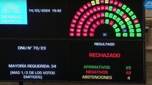El Senado rechazó el DNU: sigue en vigencia hasta que lo trate Diputados