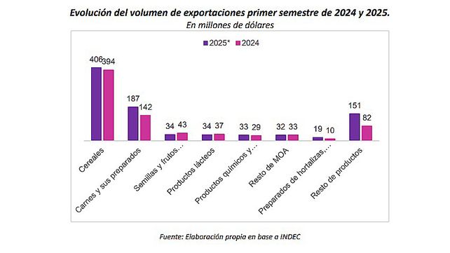Entre Ríos: exportaciones aumentaron 17% en el primer semestre de 2025