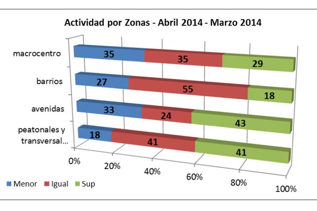 Actividad por zonas.
