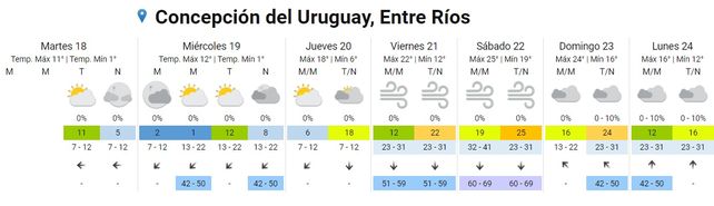 SMN: ascenso de la temperatura para el fin de semana
