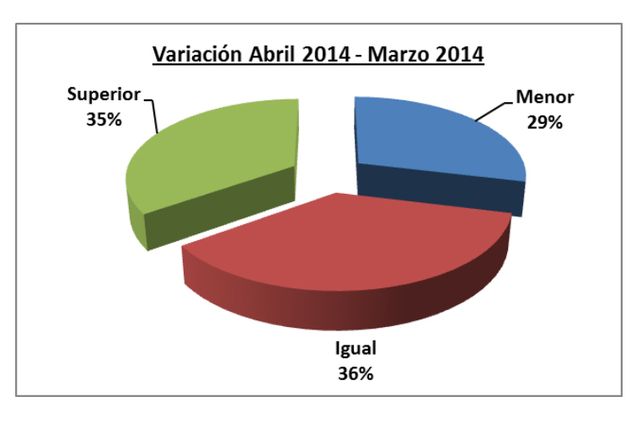 Variación de las ventas Abril-Marzo.