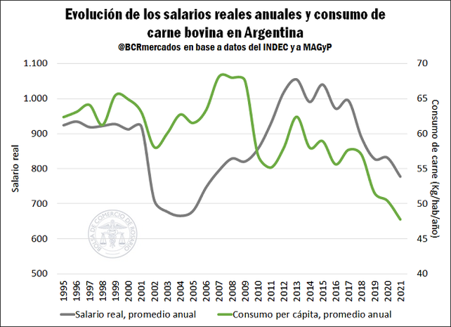 El consumo de carne vacuna en el país no para de caer en la última década