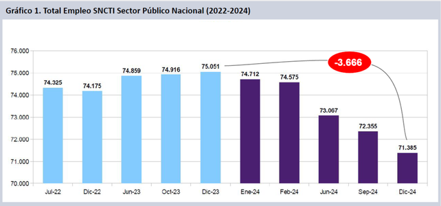 El sector científico y tecnológico argentino perdió 3.666 puestos de trabajo durante 2024