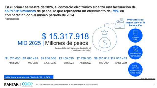 Ecommerce en alza y con pasaporte: el 8 % de los argentinos realizó operaciones internacionales por primera vez en 2025
