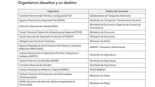 Uno por uno, los recortes de Javier Milei: se disolverán 21 organismos nacionales
