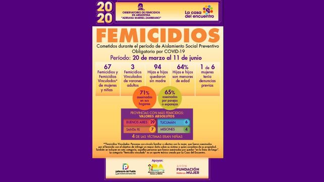 Desde el inicio de la cuarentena hubo 67 femicidios