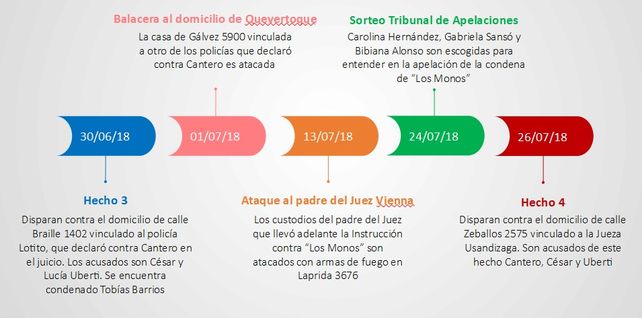 Contrato sicarios: los hechos que se juzgan y las penas posibles en el juicio a Los Monos