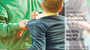 Violencia escolar, un problema que comienza en los hogares
