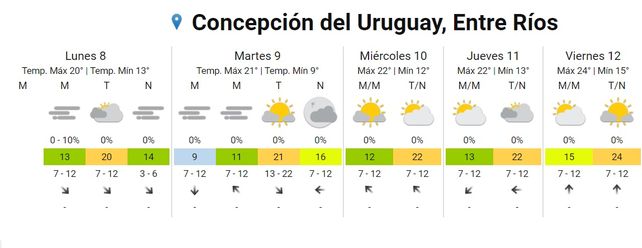 Semana con neblinas y lluvia de un día