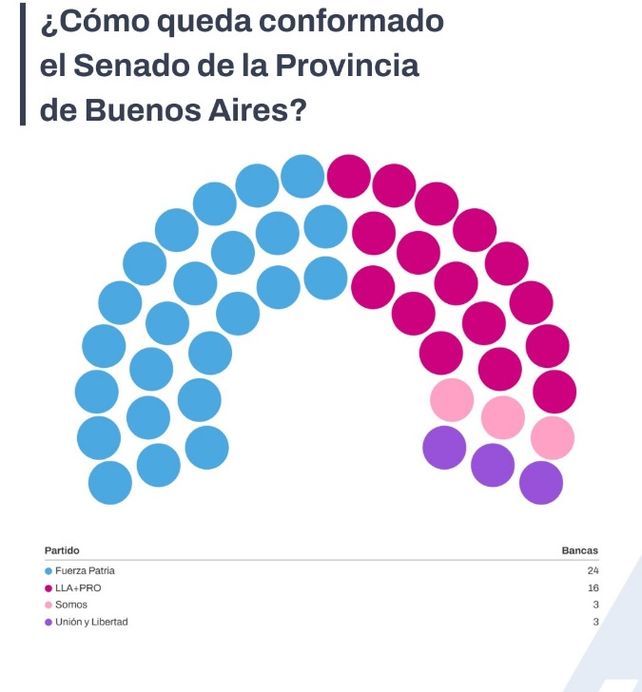 Cómo quedó conformada la Legislatura bonaerense tras el triunfo del peronismo.