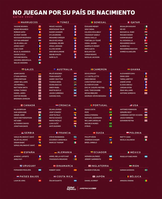 Récord en Qatar: 137 futbolistas vestirán camisetas que no representan a sus países, entre ellos tres argentinos