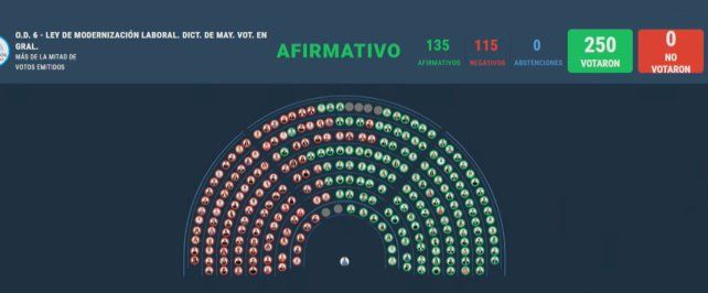 Los números en la votación en Diputados.