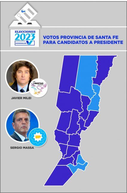 Así votó la provincia de Santa Fe: Milei se quedó con 15 departamentos y Massa dio vuelta la elección en cuatro