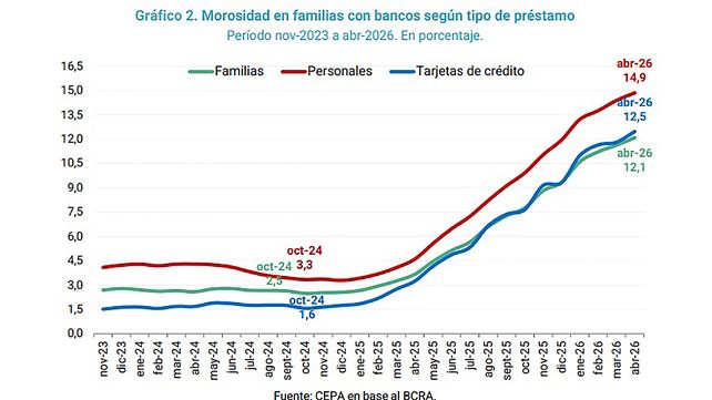 El análisis de CEPA advierte sobre un posible agravamiento de la crisis debido al alto volumen de préstamos en categorías de riesgo inminente.