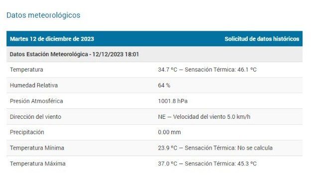 El Centro de Informaciones Meteorológicas de la UNL (CIM) informó en su página web que la temperatura en la ciudad de Santa Fe llegó a los 37ºC acompañada de una sensación térmica de 46.1ºC