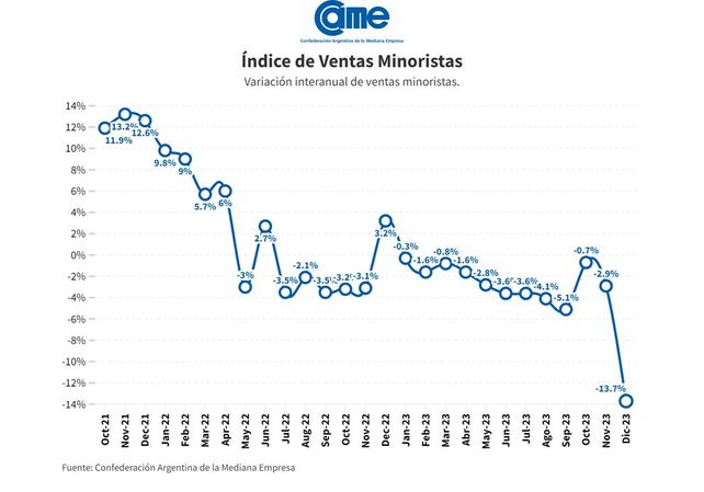 Las ventas en los comercios minoristas cayeron 13,7% interanual en diciembre