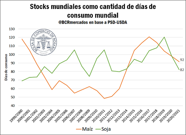 Con el recorte de producción de soja, se perderían exportaciones por US$ 2.262 millones
