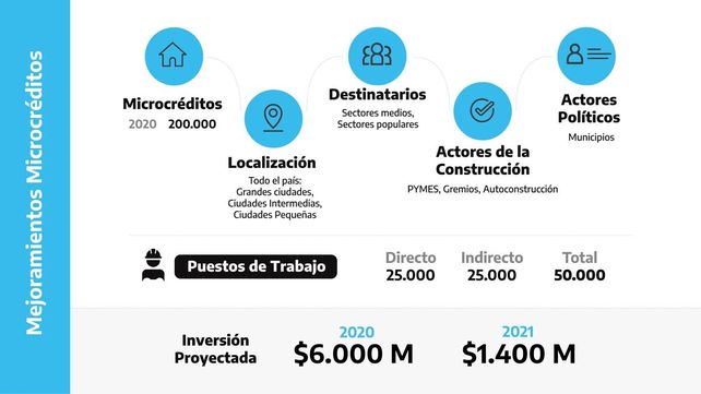 Los puntos principales del Plan Argentina Construye