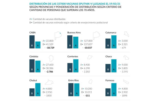 Según un estudio de la UNL, a Santa Fe le conviene que las vacunas se distribuyan por cantidad de adultos mayores