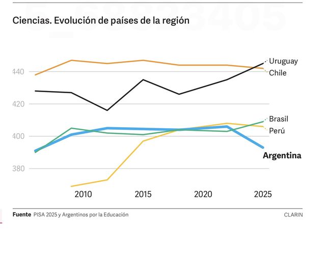 Pruebas Pisa 2025: Argentina cayó en matemática, lectura y ciencias y anotó su peor resultado desde 2006