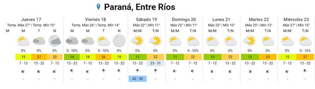SMN: prevén leve ascenso de temperatura y cielo nublado para los próximos días