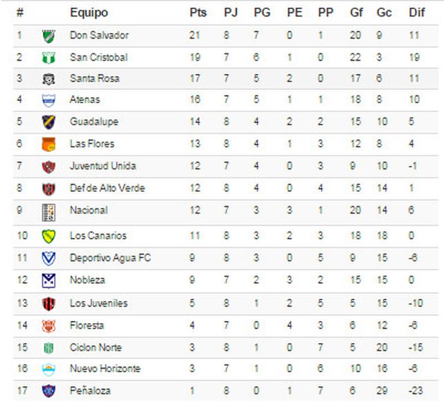 Juventud Unida frenó el andar de Don Salvador