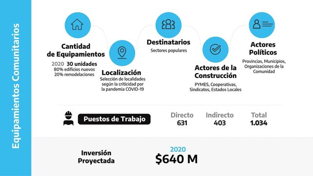 Los puntos principales del Plan Argentina Construye