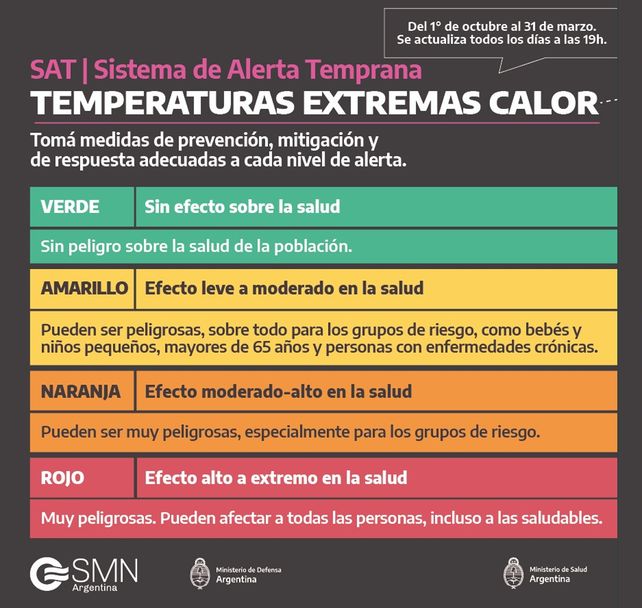 Se viene el verano: qué es y cómo funciona el sistema de alerta temprana de temperaturas extremas