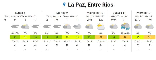 Semana con neblinas y lluvia de un día