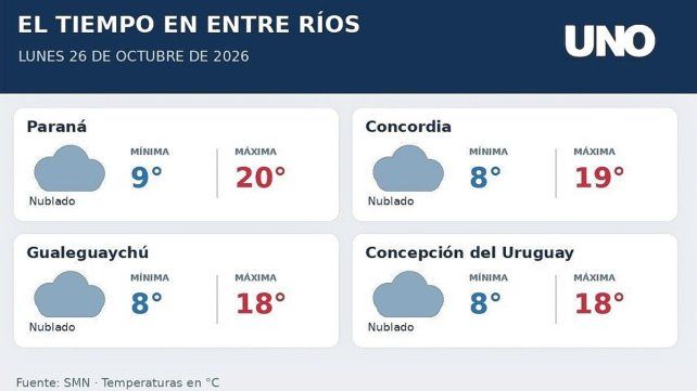 Tiempo en Entre Ríos: lunes y martes nublados